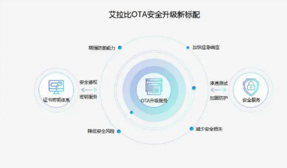 ZETAOTA遠程升級 更節能的租賃服務解決方案
